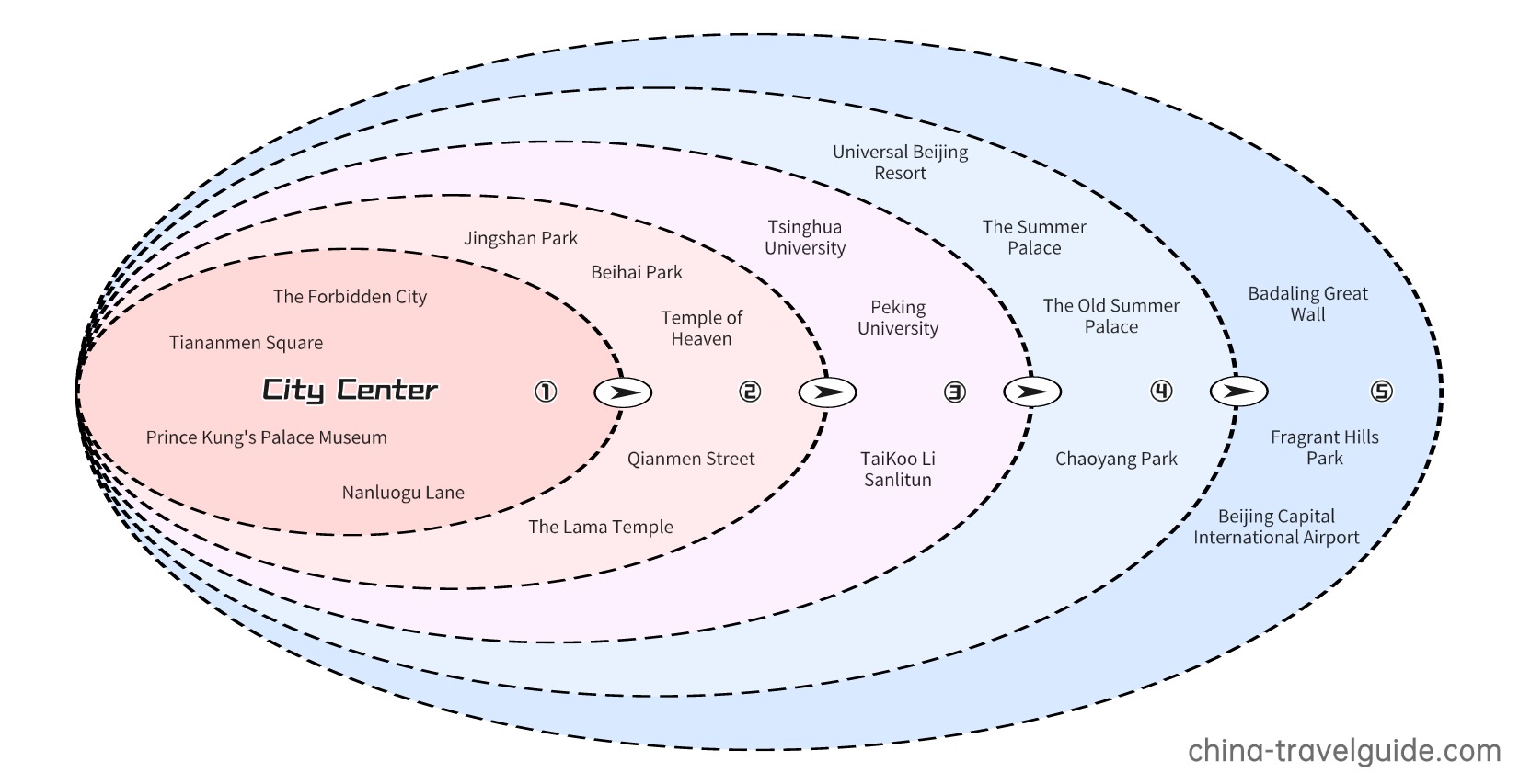 The circular map indicates the locations of various attractions in Beijing relative to the city center.